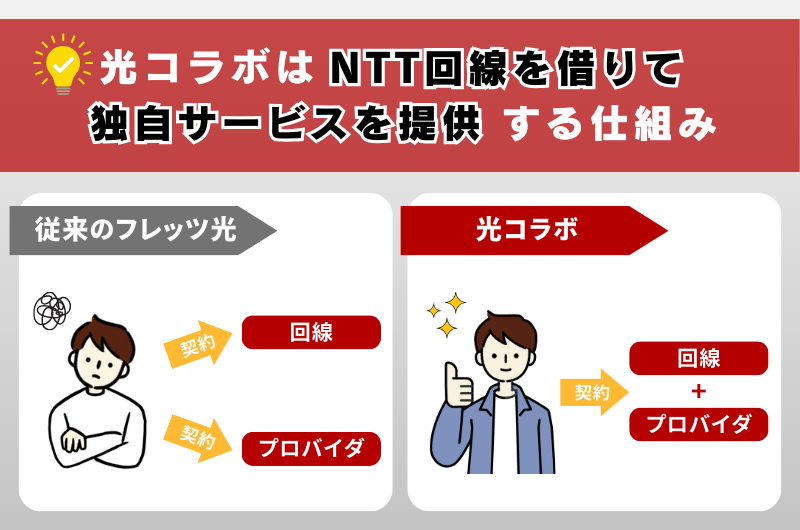 光コラボはNTT回線を借りて独自サービスを提供する仕組み
