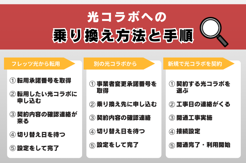 光コラボへの乗り換え方法と手順