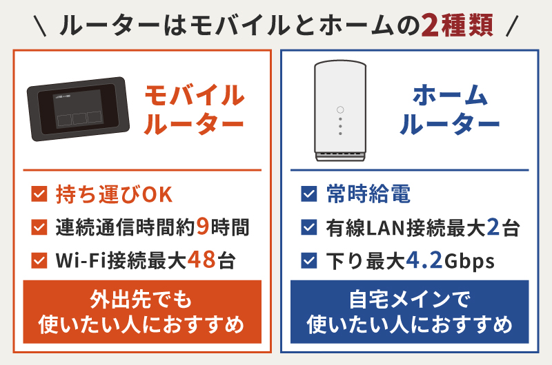 ルーターはモバイルとホームの2種類