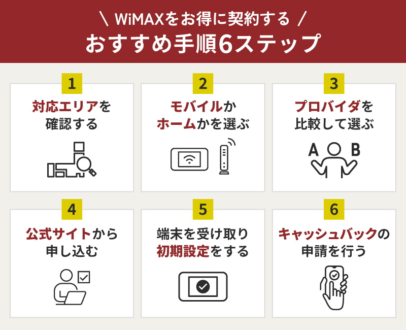 WiMAXをお得に契約するおすすめ手順6ステップ