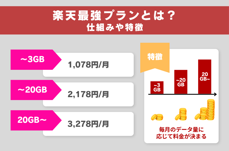 楽天最強プランとは？仕組みや特徴