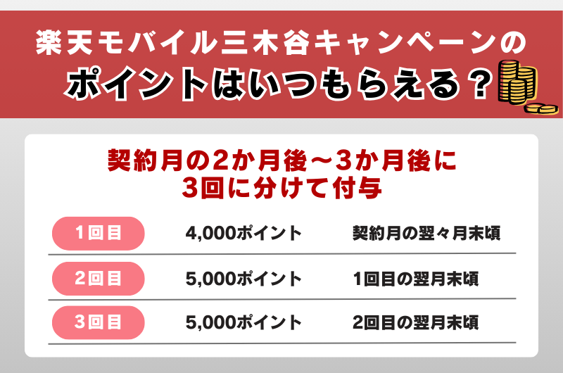 楽天モバイル三木谷キャンペーンのポイントはいつもらえる？【付与タイミング】
