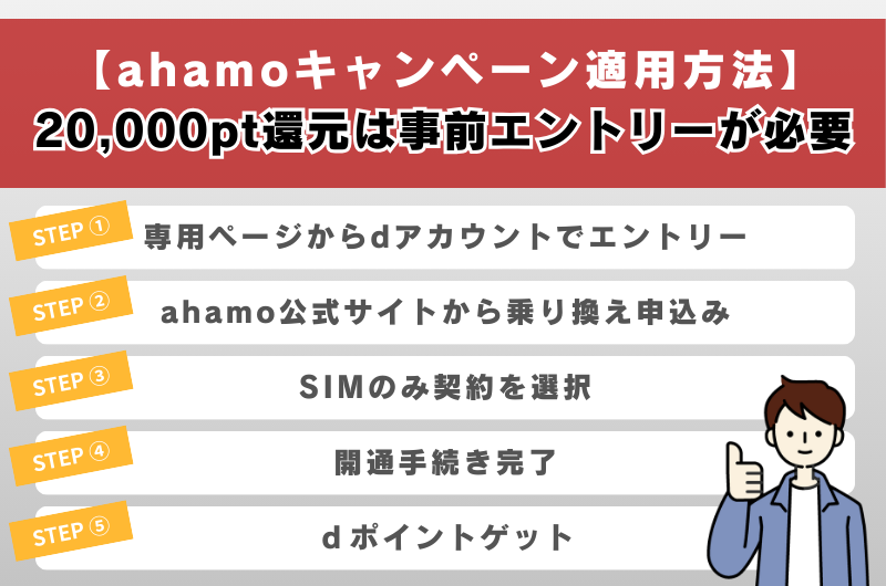 【ahamoキャンペーン適用方法】20,000pt還元は事前エントリーが必須