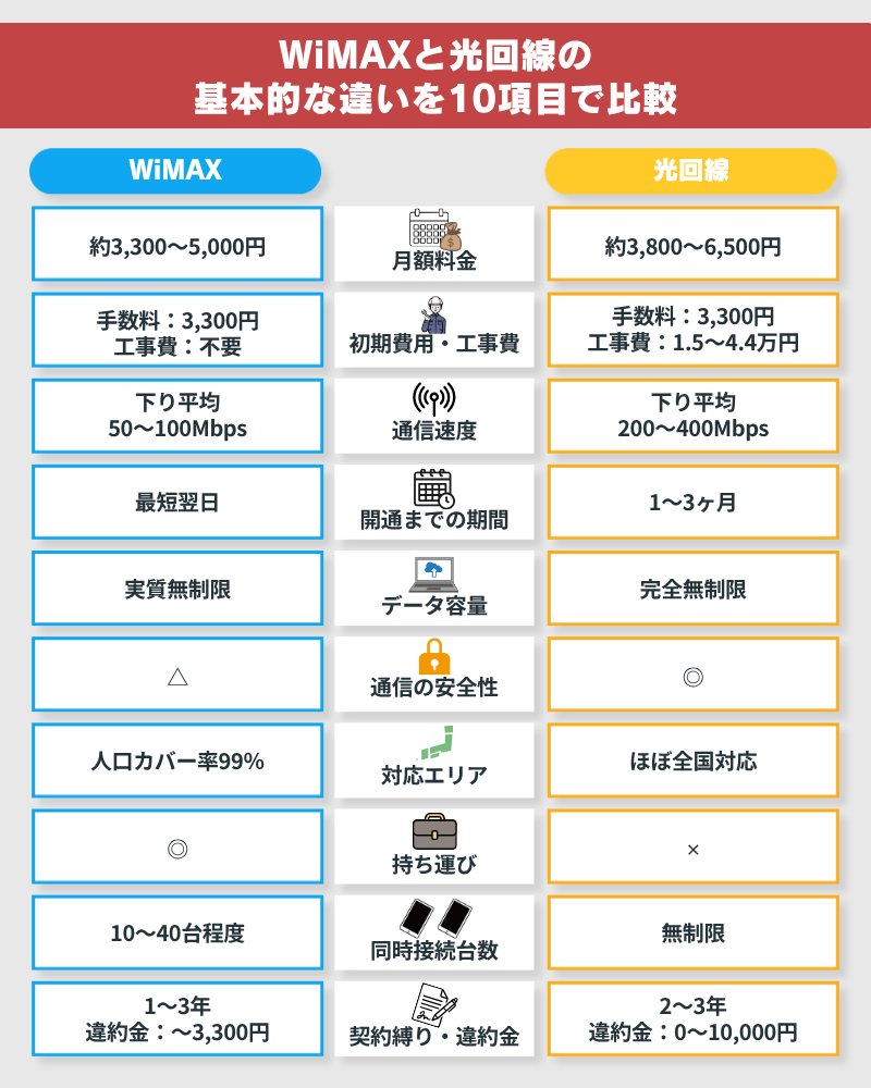 WiMAXと光回線の基本的な違いを10項目で比較