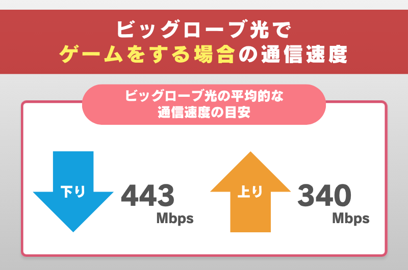 ビッグローブ光でゲームをする場合の通信速度