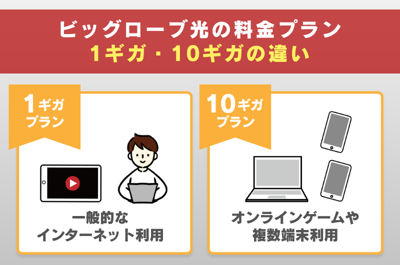 ビッグローブ光の料金プラン｜1ギガ・10ギガの違い