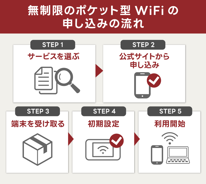 無制限のポケット型WiFiの申し込みの流れ