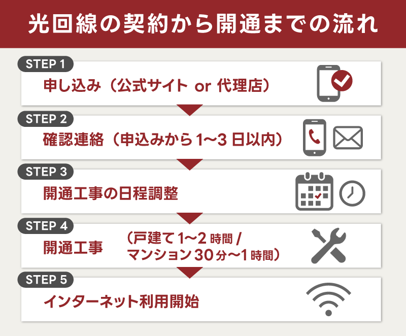 光回線の契約から開通までの流れと期間
