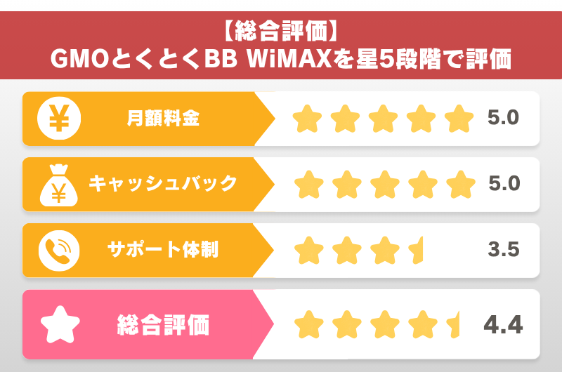 【総合評価】GMOとくとくBB WiMAXを星5段階で評判
