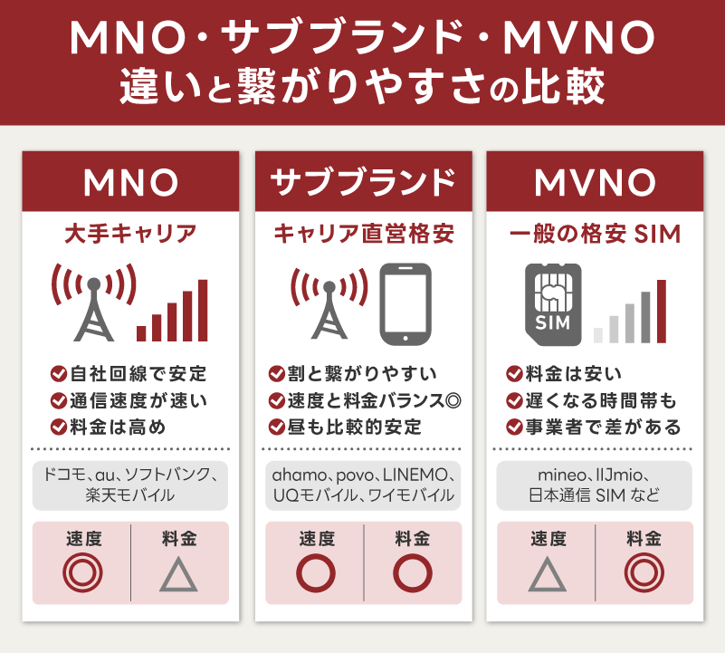 MNO・サブブランド・MVNOの違いと繋がりやすさの影響