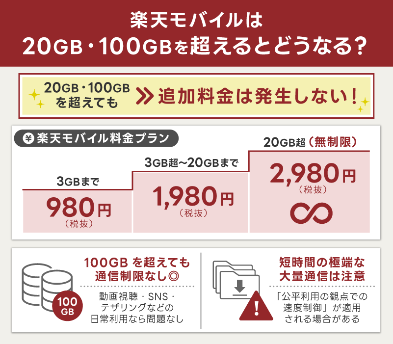 楽天モバイルは20GB・100GBを超えるとどうなる？