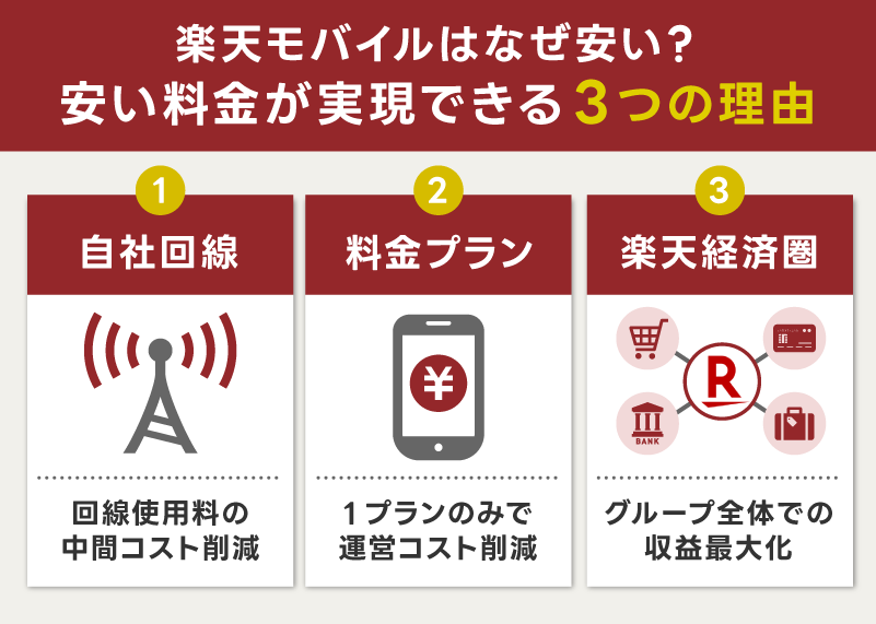 楽天モバイルはなぜ安い？無制限に近い料金が実現できる3つの理由
