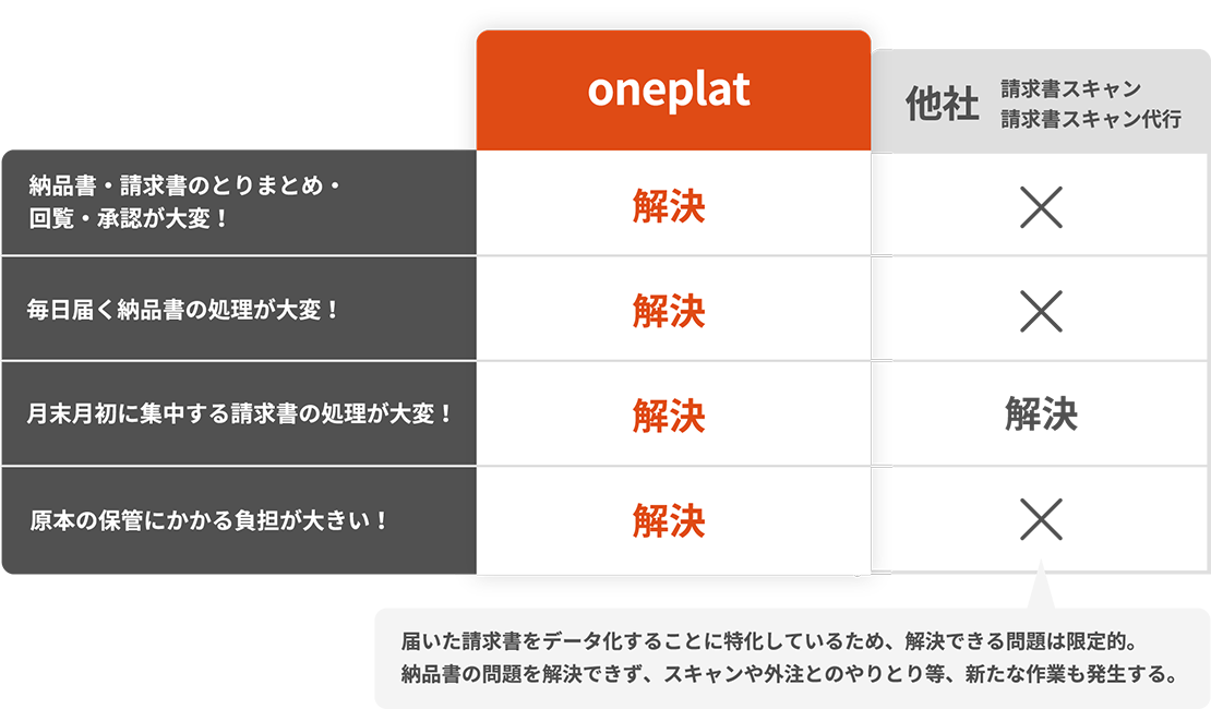 oneplatと他社サービスの比較