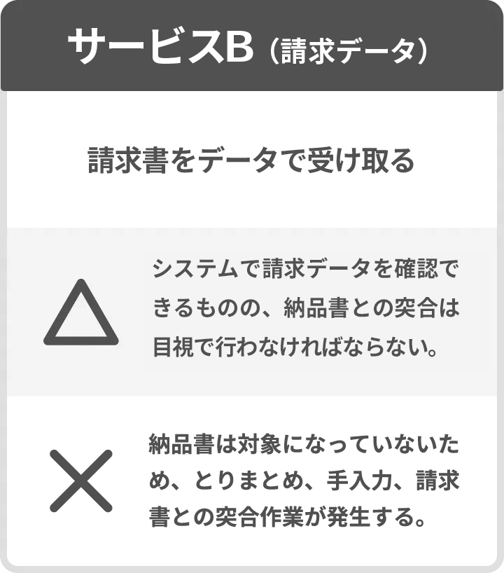 サービスB（請求データ）
