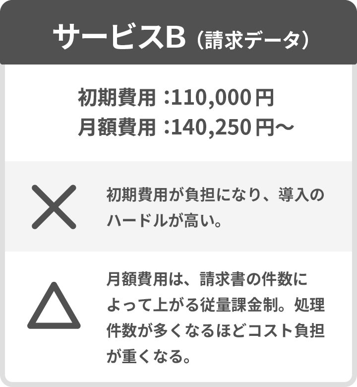 サービスB（請求データ）
