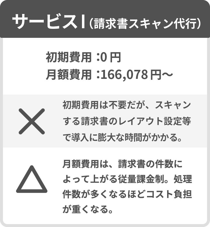 サービスＩ（請求書スキャン代行）