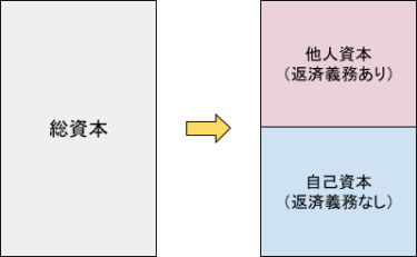 「財務レバレッジが高い」とはどんな状態？　どう評価できる？