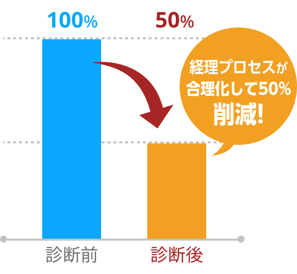経理作業時間がほぼゼロまで削減!